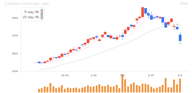 愛媛銀行(8541)の日足チャート