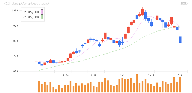 栃木銀行(8550)の日足チャート