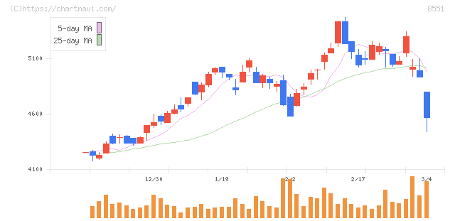 北日本銀行(8551)の日足チャート