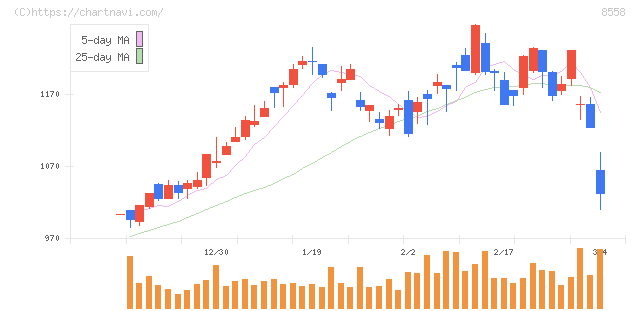 東和銀行(8558)の日足チャート
