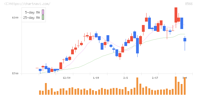リコーリース(8566)の日足チャート