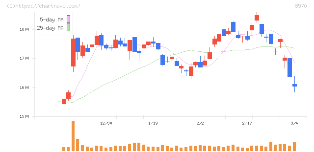 イオンフィナンシャルサービス(8570)の日足チャート
