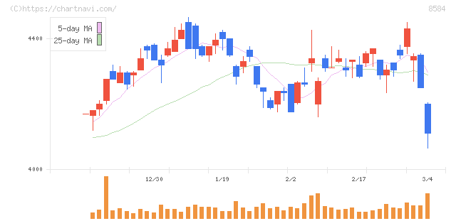 ジャックス(8584)の日足チャート