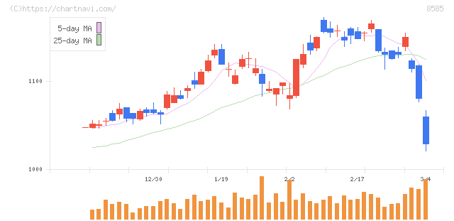 オリエントコーポレーション(8585)の日足チャート