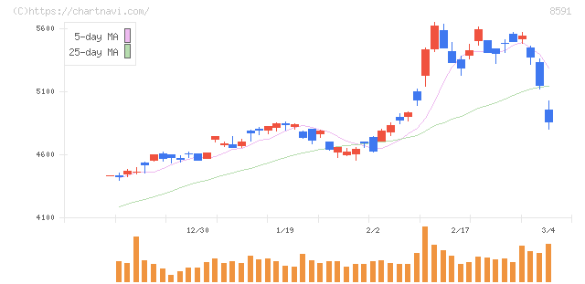 オリックス(8591)の日足チャート