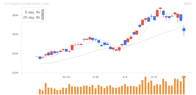 三菱ＨＣキャピタル(8593)の日足チャート