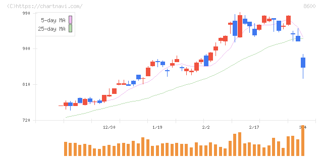 トモニホールディングス(8600)の日足チャート
