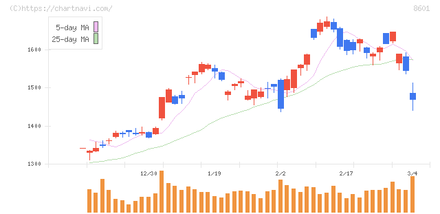 大和証券グループ本社(8601)の日足チャート