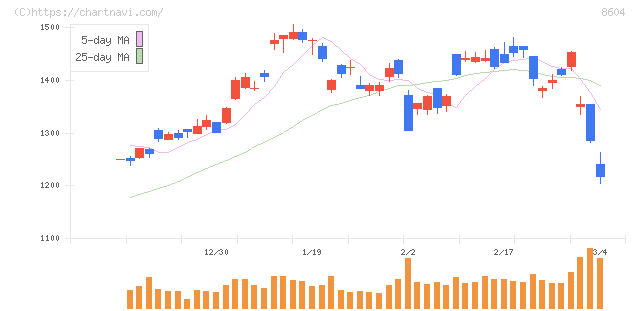 野村ホールディングス(8604)の日足チャート