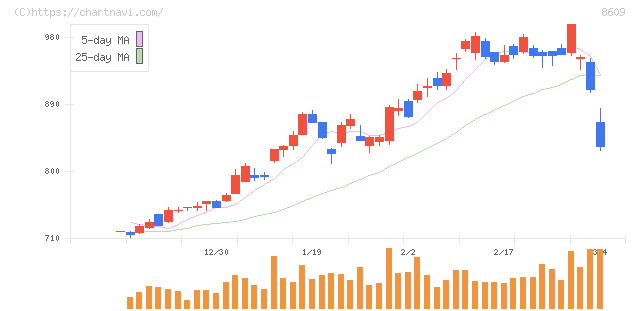 岡三証券グループ(8609)の日足チャート