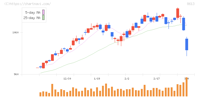 丸三証券(8613)の日足チャート