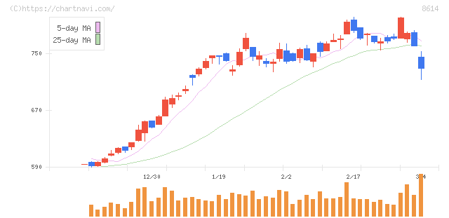 東洋証券(8614)の日足チャート