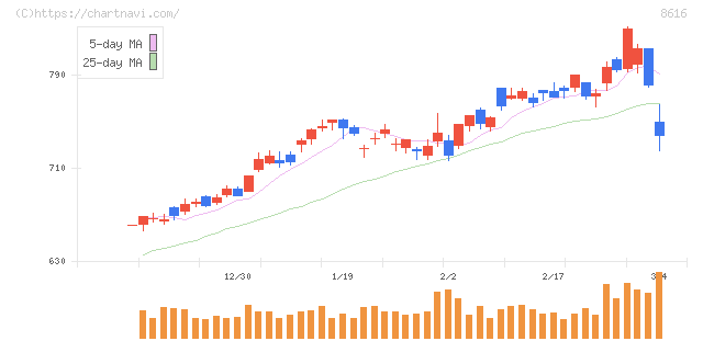 東海東京フィナンシャル・ホールディングス(8616)の日足チャート