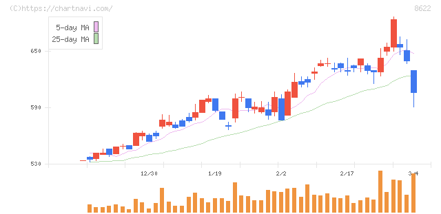 水戸証券(8622)の日足チャート