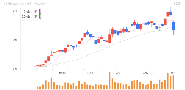 松井証券(8628)の日足チャート