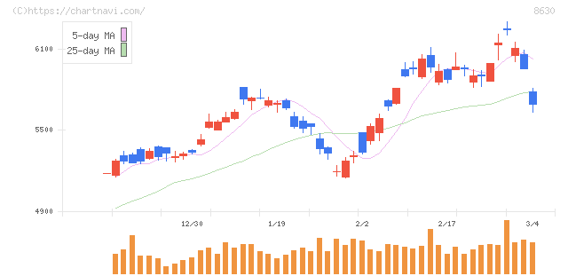 ＳＯＭＰＯホールディングス(8630)の日足チャート