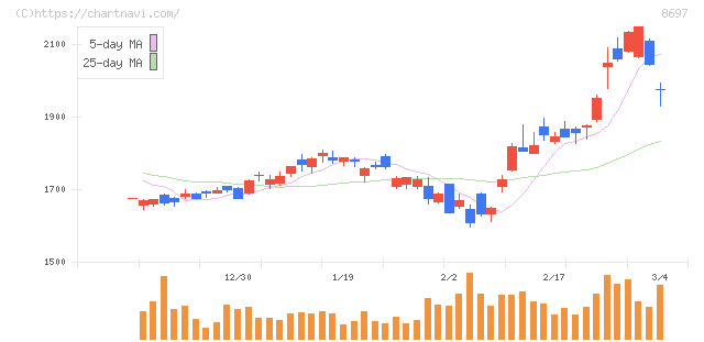 日本取引所グループ(8697)の日足チャート