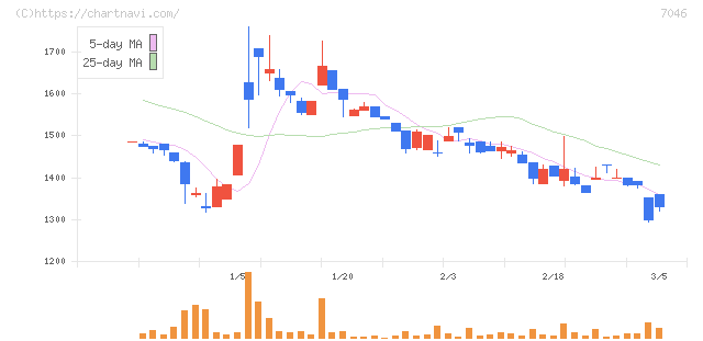 ＴＤＳＥ(7046)の日足チャート