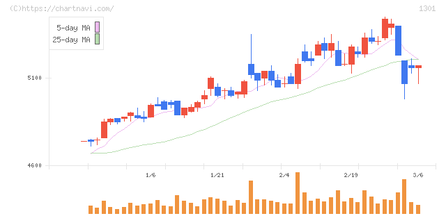 極洋(1301)の日足チャート