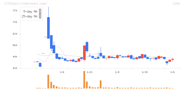 Ｖｅｒｉｔａｓ　Ｉｎ　Ｓｉｌｉｃｏ(130A)の日足チャート