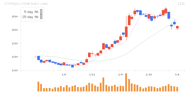 ニッスイ(1332)の日足チャート