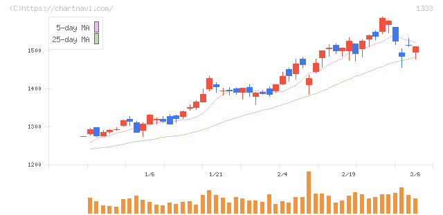 Ｕｍｉｏｓ(1333)の日足チャート