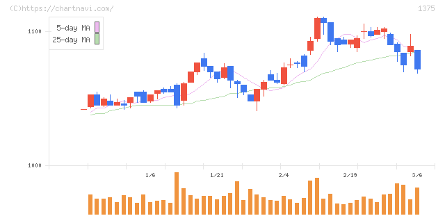 ユキグニファクトリー(1375)の日足チャート