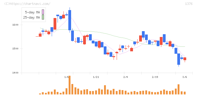 カネコ種苗(1376)の日足チャート