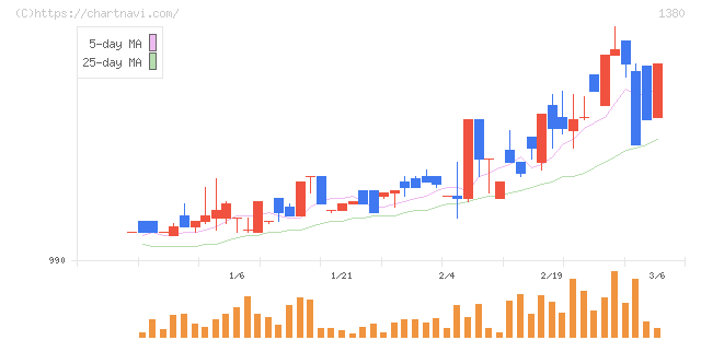 秋川牧園(1380)の日足チャート
