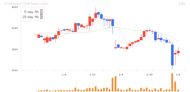 アクシーズ(1381)の日足チャート