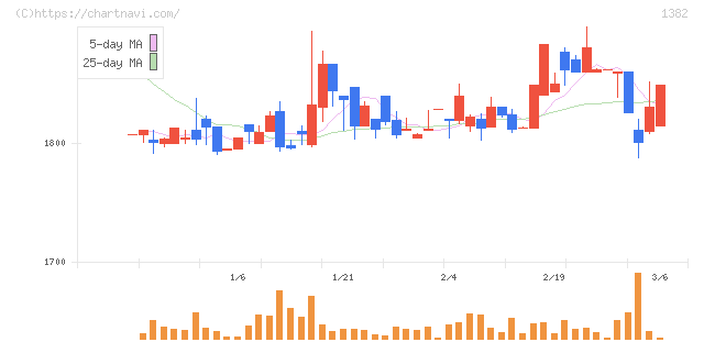 ホーブ(1382)の日足チャート