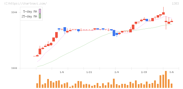 ベルグアース(1383)の日足チャート