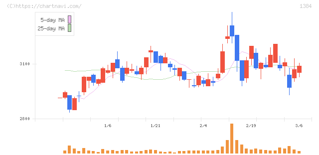 ホクリヨウ(1384)の日足チャート