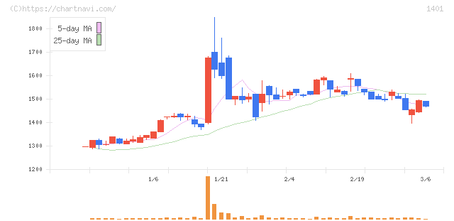 エムビーエス(1401)の日足チャート