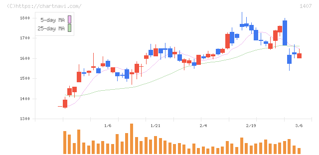 ウエストホールディングス(1407)の日足チャート