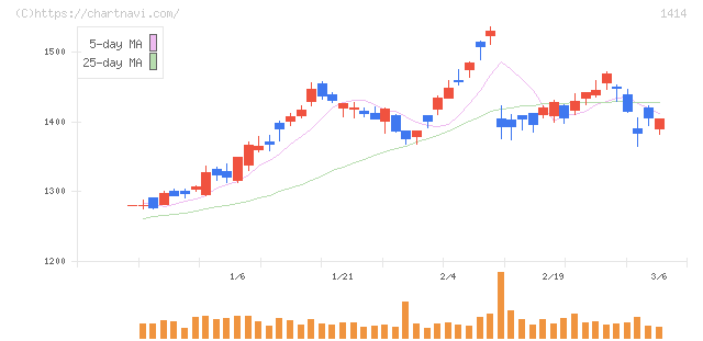 ショーボンドホールディングス(1414)の日足チャート