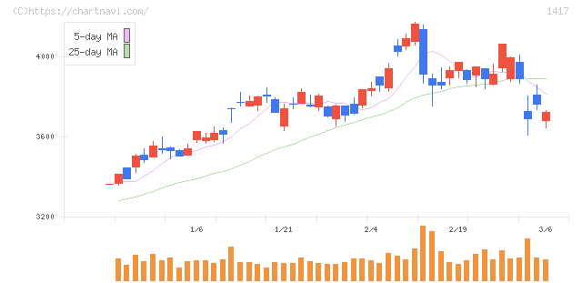 ミライト・ワン(1417)の日足チャート