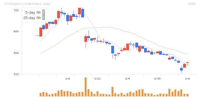 インターライフホールディングス(1418)の日足チャート