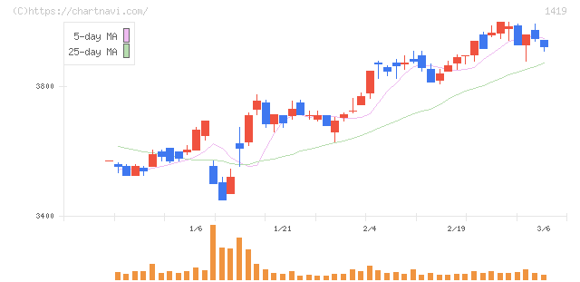 タマホーム(1419)の日足チャート