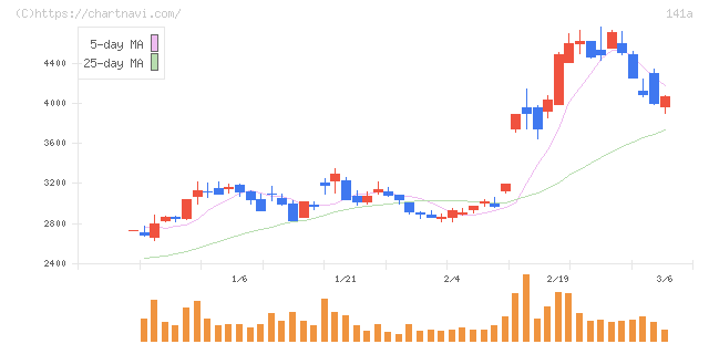 トライアルホールディングス(141A)の日足チャート