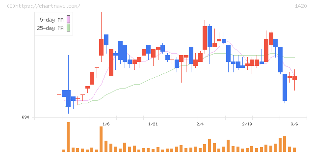 サンヨーホームズ(1420)の日足チャート