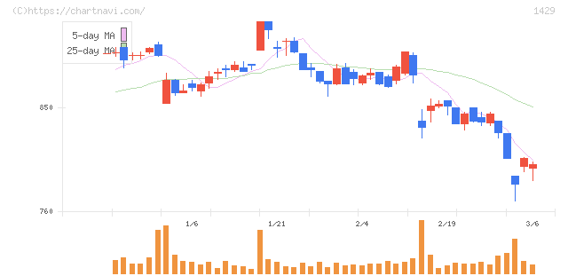 日本アクア(1429)の日足チャート