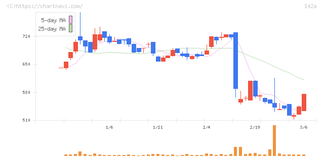 ジンジブ(142A)の日足チャート