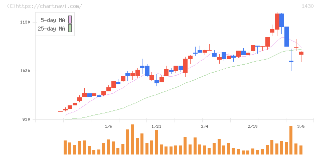 ファーストコーポレーション(1430)の日足チャート