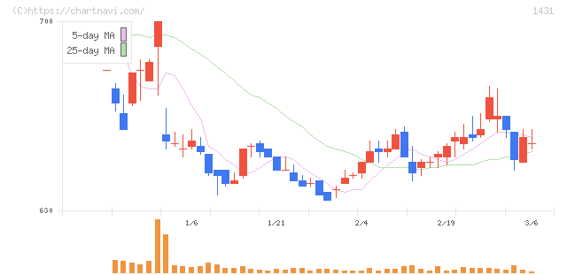 Ｌｉｂ　Ｗｏｒｋ(1431)の日足チャート