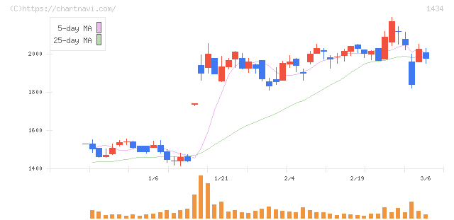 ＪＥＳＣＯホールディングス(1434)の日足チャート