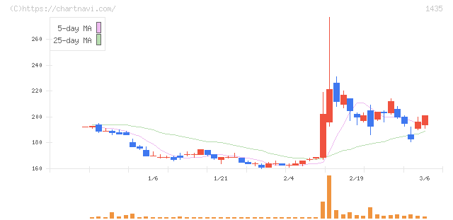 ｒｏｂｏｔ　ｈｏｍｅ(1435)の日足チャート