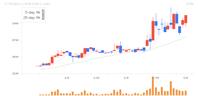 グリーンエナジー＆カンパニー(1436)の日足チャート