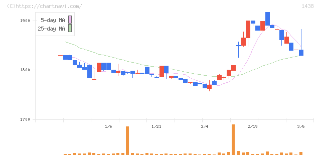 岐阜造園(1438)の日足チャート