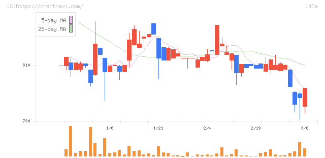 イシン(143A)の日足チャート
